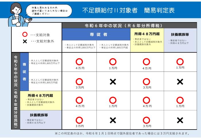 簡易判定表